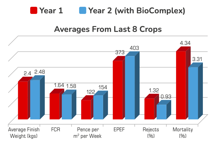 BioComplex PLUS for Poultry Case Study Graph