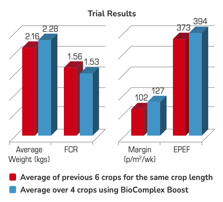 BioComplex BOOST for Poultry Case Study Graph